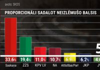 Bukmeikeri: “Saskaņa” un “KPV LV” uzvarēs vēlēšanās, bet valdošā koalīcija saglabās varu